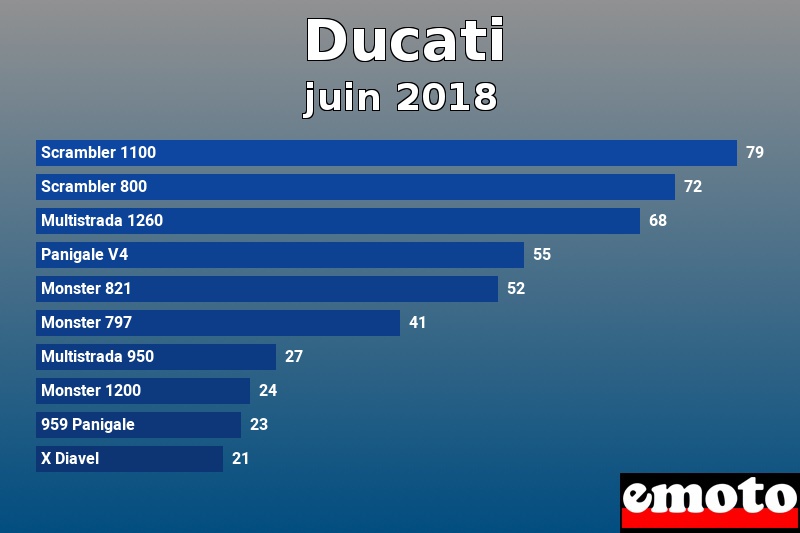 Les 10 Ducati les plus immatriculés en juin 2018 Les 10 Ducati les plus immatriculés en juin 2018
