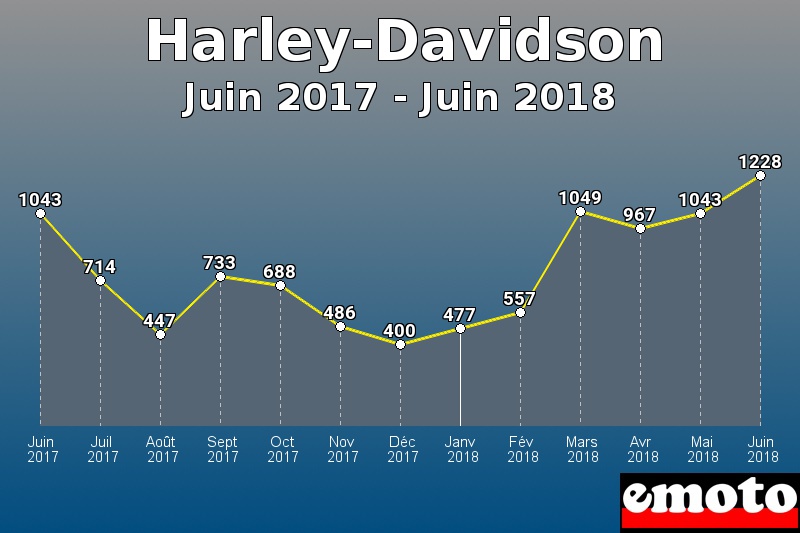 Harley-Davidson les plus immatriculés de Juin 2017 à Juin 2018 Harley-Davidson les plus immatriculés de Juin 2017 à Juin 2018