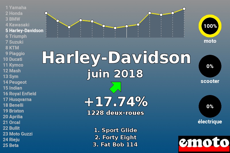 Immatriculations Harley-Davidson en France en juin 2018 Immatriculations Harley-Davidson en France en juin 2018
