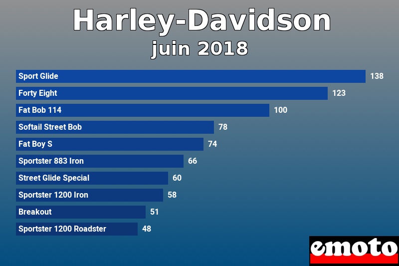 Les 10 Harley-Davidson les plus immatriculés en juin 2018 Les 10 Harley-Davidson les plus immatriculés en juin 2018