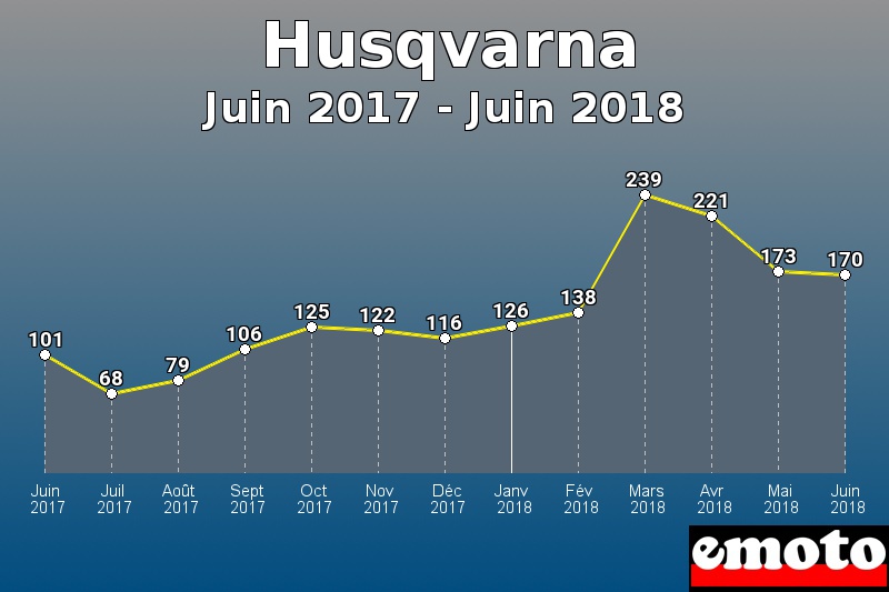 Husqvarna les plus immatriculés de Juin 2017 à Juin 2018 Husqvarna les plus immatriculés de Juin 2017 à Juin 2018