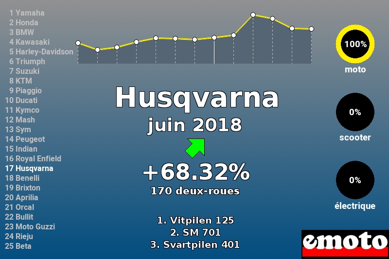 Immatriculations Husqvarna en France en juin 2018 Immatriculations Husqvarna en France en juin 2018