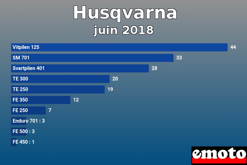 Les 10 Husqvarna les plus immatriculés en juin 2018 Les 10 Husqvarna les plus immatriculés en juin 2018