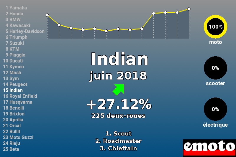 Immatriculations Indian en France en juin 2018 Immatriculations Indian en France en juin 2018