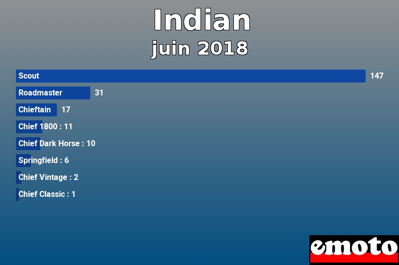 Les 8 Indian les plus immatriculés en juin 2018 Les 8 Indian les plus immatriculés en juin 2018