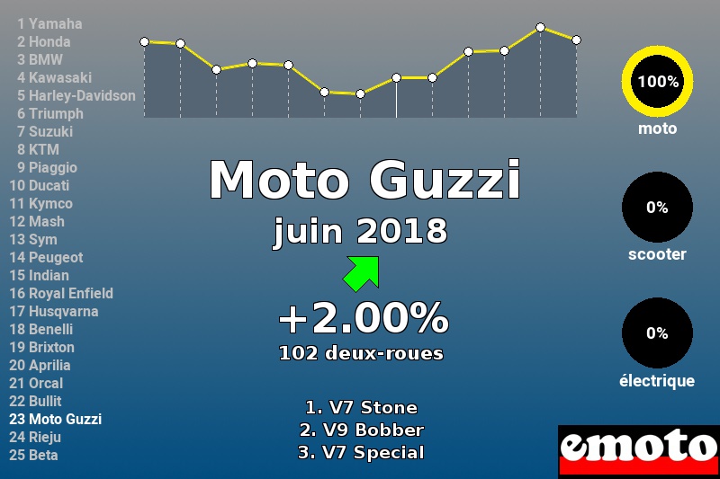 Immatriculations Moto Guzzi en France en juin 2018 Immatriculations Moto Guzzi en France en juin 2018