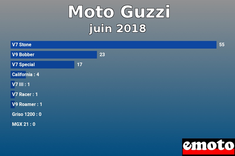 Les 9 Moto Guzzi les plus immatriculés en juin 2018 Les 9 Moto Guzzi les plus immatriculés en juin 2018
