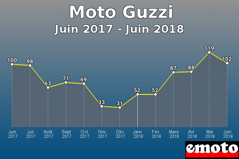 Moto Guzzi les plus immatriculés de Juin 2017 à Juin 2018 Moto Guzzi les plus immatriculés de Juin 2017 à Juin 2018