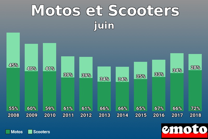Répartition Motos Scooters Motos et Scooters en juin 2018
