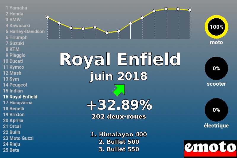 Immatriculations Royal Enfield en France en juin 2018 Immatriculations Royal Enfield en France en juin 2018