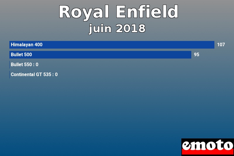 Les 4 Royal Enfield les plus immatriculés en juin 2018 Les 4 Royal Enfield les plus immatriculés en juin 2018