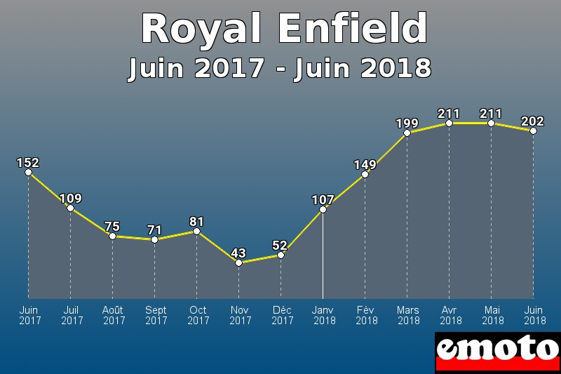 Royal Enfield les plus immatriculés de Juin 2017 à Juin 2018 Royal Enfield les plus immatriculés de Juin 2017 à Juin 2018