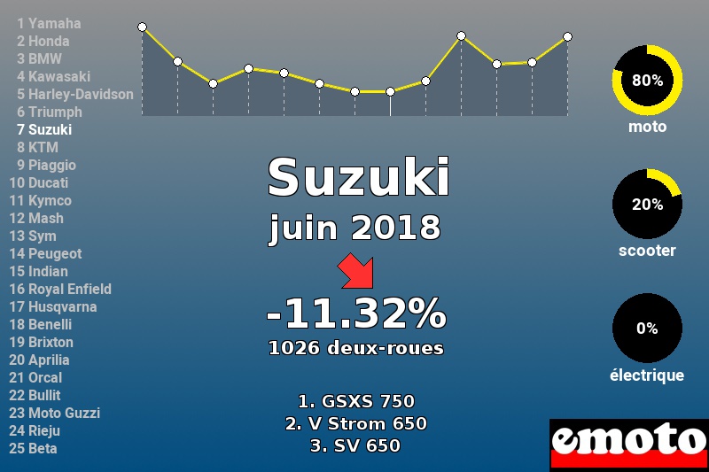 Immatriculations Suzuki en France en juin 2018 Immatriculations Suzuki en France en juin 2018