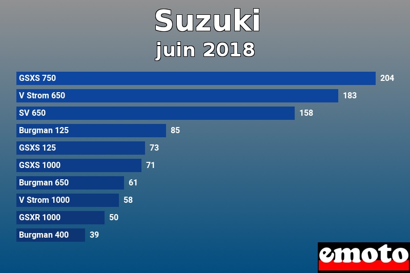 Les 10 Suzuki les plus immatriculés en juin 2018 Les 10 Suzuki les plus immatriculés en juin 2018