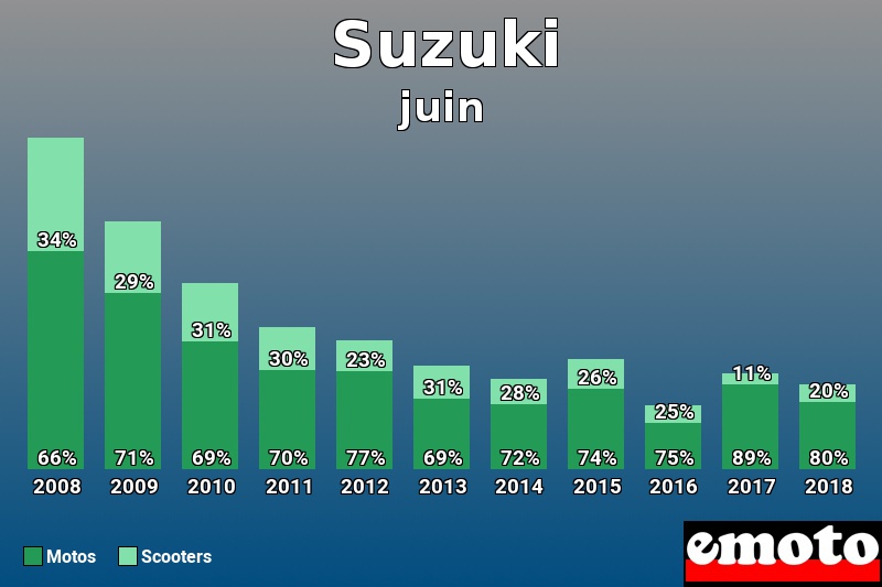 Répartition Motos Scooters Suzuki en juin 2018 Répartition Motos Scooters Suzuki en juin 2018