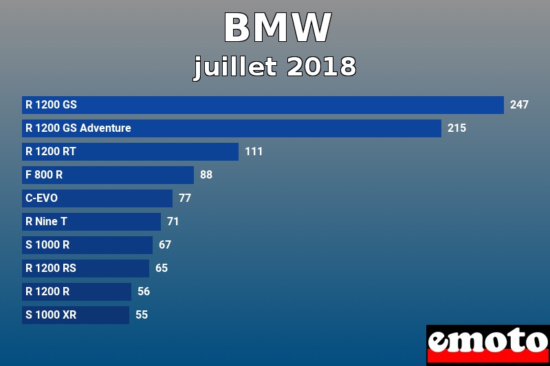 Les 10 BMW les plus immatriculés en juillet 2018 Les 10 BMW les plus immatriculés en juillet 2018