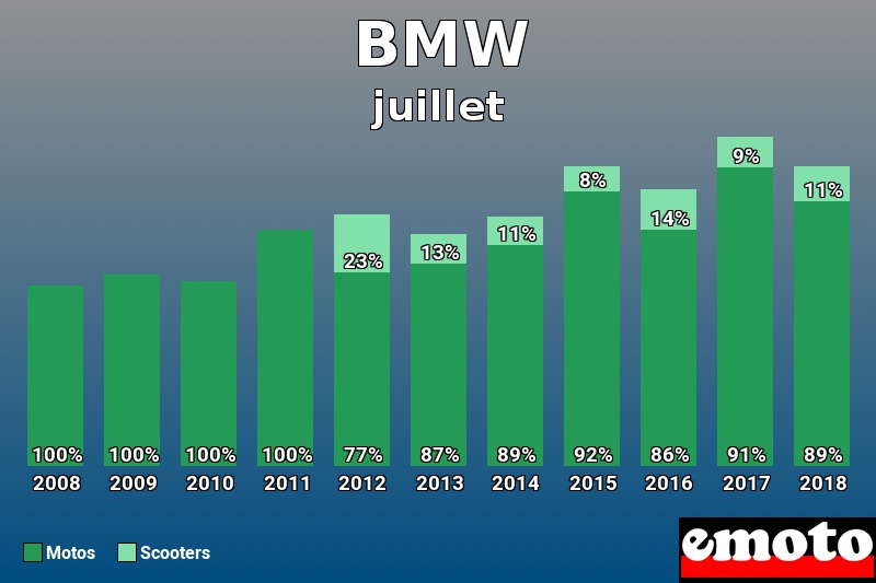 Répartition Motos Scooters BMW en juillet 2018 Répartition Motos Scooters BMW en juillet 2018