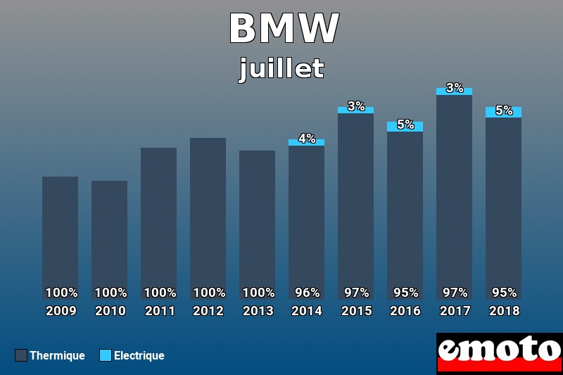 Répartition Thermique Electrique BMW en juillet 2018 Répartition Thermique Electrique BMW en juillet 2018