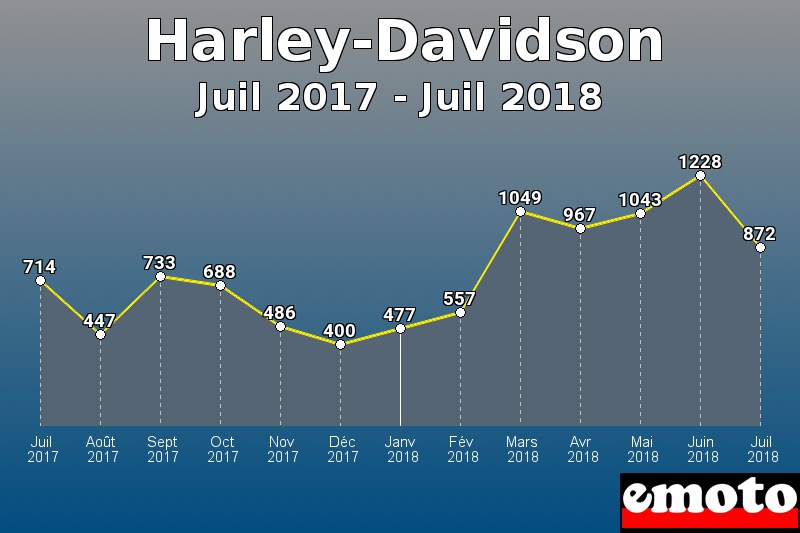 Harley-Davidson les plus immatriculés de Juil 2017 à Juil 2018 Harley-Davidson les plus immatriculés de Juil 2017 à Juil 2018