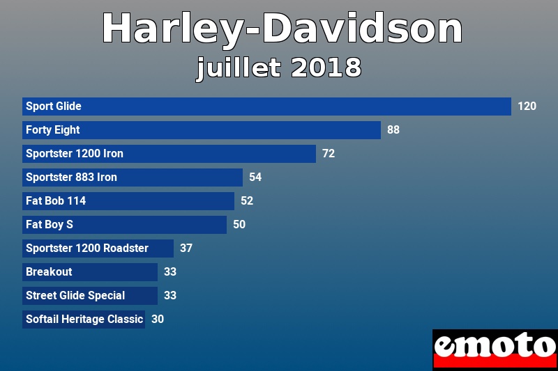Les 10 Harley-Davidson les plus immatriculés en juillet 2018 Les 10 Harley-Davidson les plus immatriculés en juillet 2018