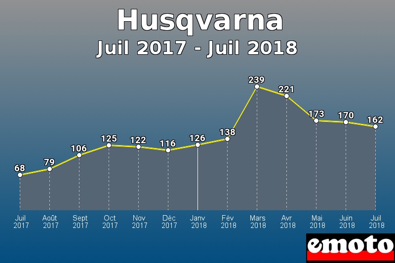 Husqvarna les plus immatriculés de Juil 2017 à Juil 2018 Husqvarna les plus immatriculés de Juil 2017 à Juil 2018