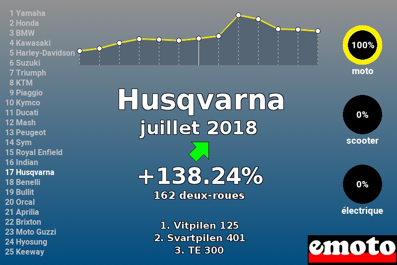 Immatriculations Husqvarna en France en juillet 2018 Immatriculations Husqvarna en France en juillet 2018
