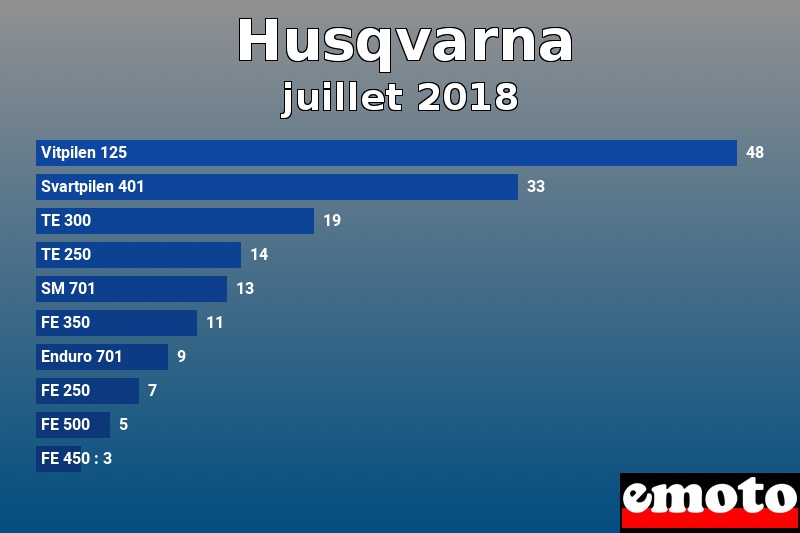 Les 10 Husqvarna les plus immatriculés en juillet 2018 Les 10 Husqvarna les plus immatriculés en juillet 2018