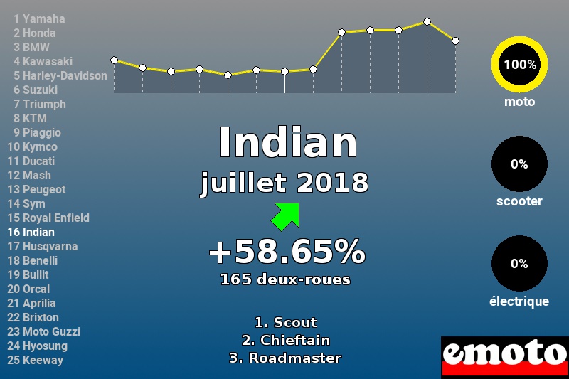 Immatriculations Indian en France en juillet 2018 Immatriculations Indian en France en juillet 2018