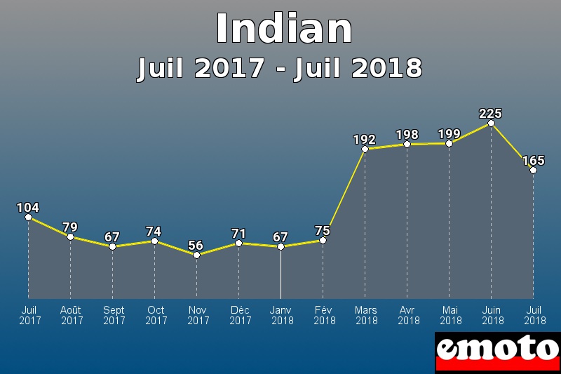 Indian les plus immatriculés de Juil 2017 à Juil 2018 Indian les plus immatriculés de Juil 2017 à Juil 2018