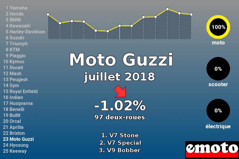 Immatriculations Moto Guzzi en France en juillet 2018 Immatriculations Moto Guzzi en France en juillet 2018
