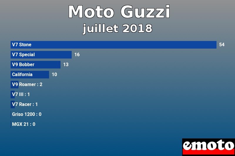 Les 9 Moto Guzzi les plus immatriculés en juillet 2018 Les 9 Moto Guzzi les plus immatriculés en juillet 2018