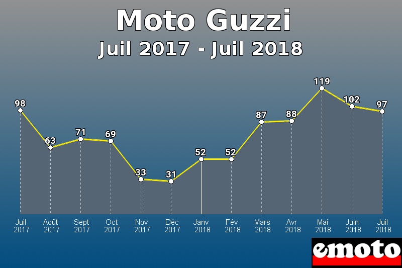 Moto Guzzi les plus immatriculés de Juil 2017 à Juil 2018 Moto Guzzi les plus immatriculés de Juil 2017 à Juil 2018