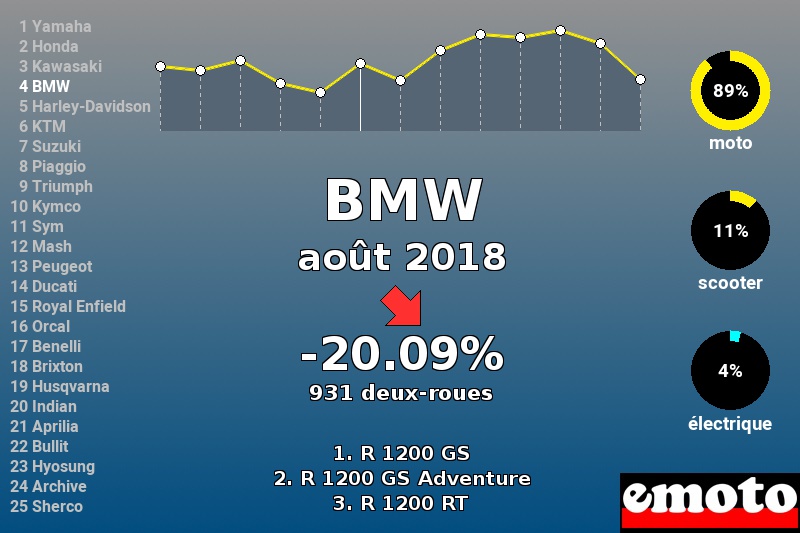 Immatriculations BMW en France en août 2018 Immatriculations BMW en France en août 2018