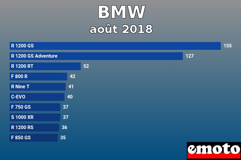 Les 10 BMW les plus immatriculés en août 2018 Les 10 BMW les plus immatriculés en août 2018
