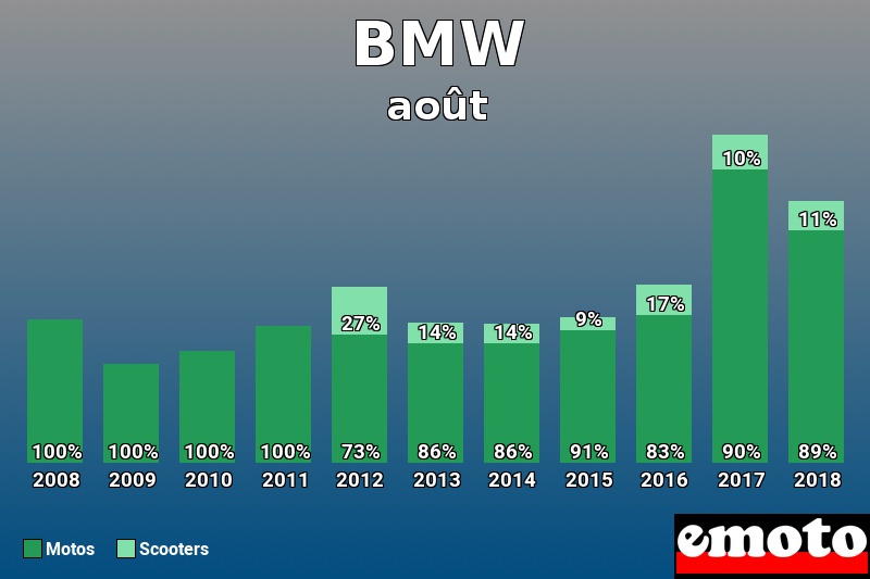 Répartition Motos Scooters BMW en août 2018 Répartition Motos Scooters BMW en août 2018