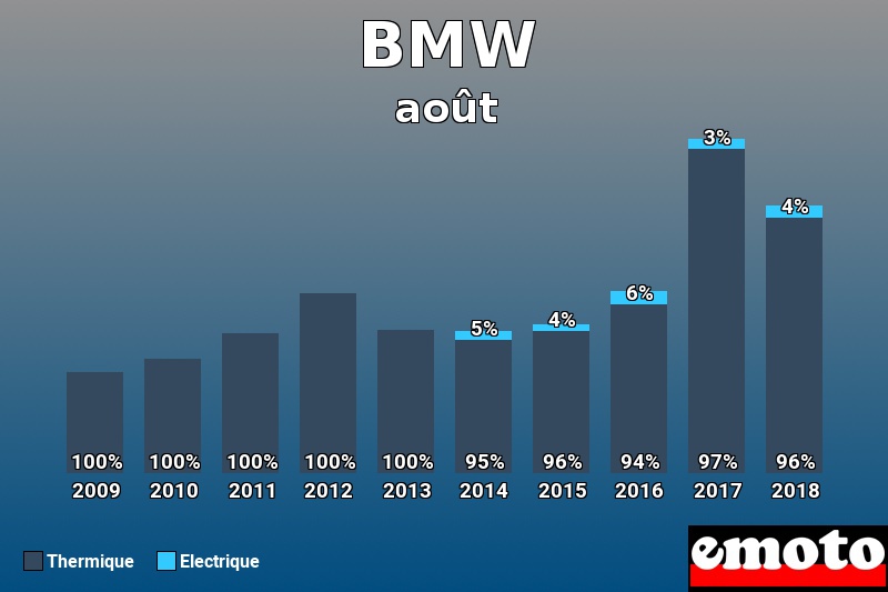 Répartition Thermique Electrique BMW en août 2018 Répartition Thermique Electrique BMW en août 2018