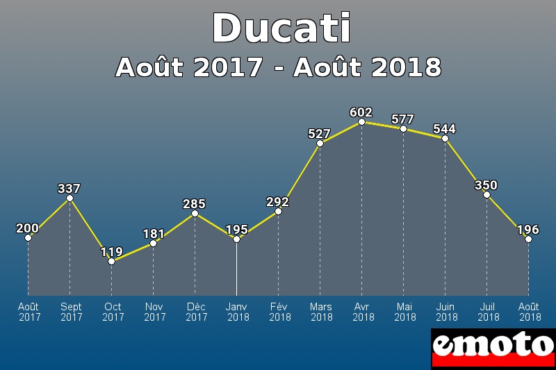 Ducati les plus immatriculés de Août 2017 à Août 2018 Ducati les plus immatriculés de Août 2017 à Août 2018