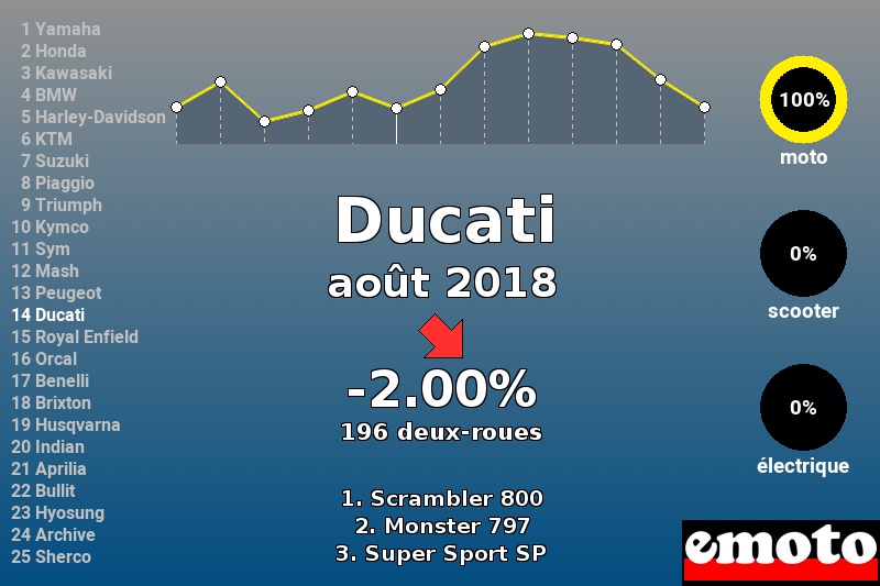 Immatriculations Ducati en France en août 2018 Immatriculations Ducati en France en août 2018