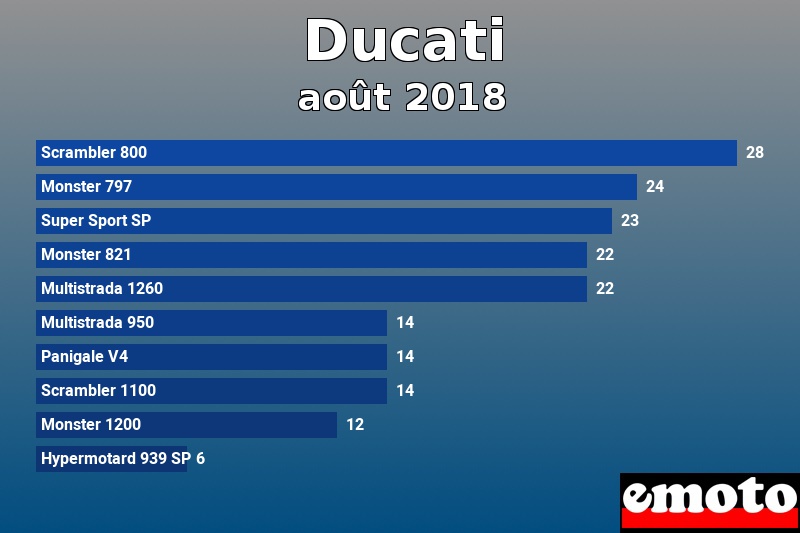 Les 10 Ducati les plus immatriculés en août 2018 Les 10 Ducati les plus immatriculés en août 2018