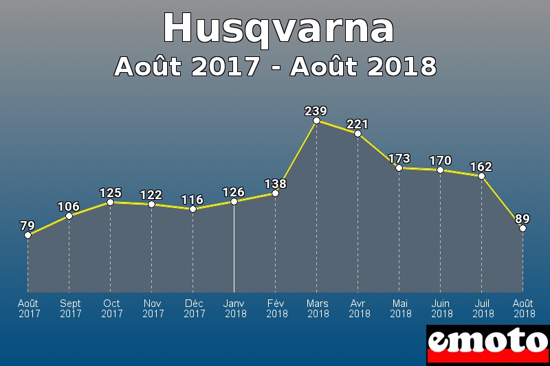Husqvarna les plus immatriculés de Août 2017 à Août 2018 Husqvarna les plus immatriculés de Août 2017 à Août 2018