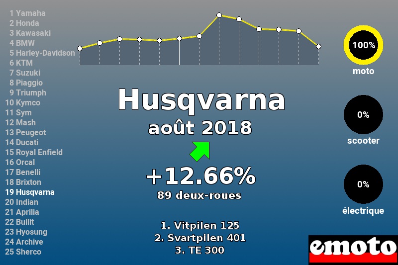 Immatriculations Husqvarna en France en août 2018 Immatriculations Husqvarna en France en août 2018