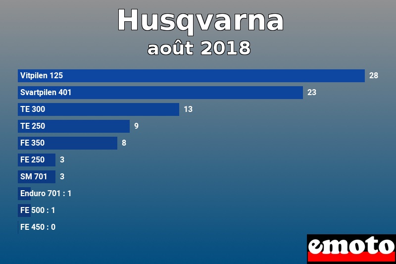Les 10 Husqvarna les plus immatriculés en août 2018 Les 10 Husqvarna les plus immatriculés en août 2018