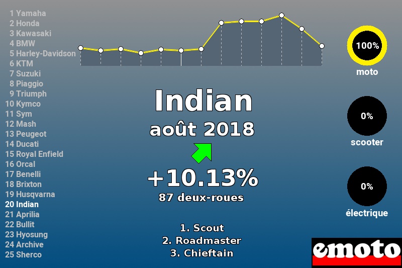 Immatriculations Indian en France en août 2018 Immatriculations Indian en France en août 2018