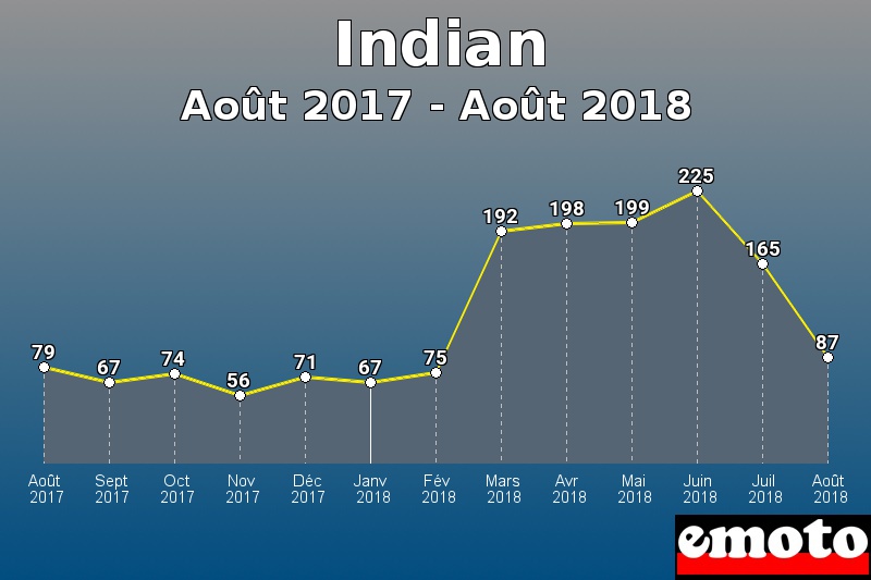 Indian les plus immatriculés de Août 2017 à Août 2018 Indian les plus immatriculés de Août 2017 à Août 2018