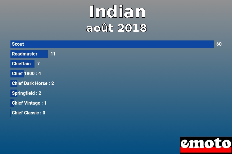 Les 8 Indian les plus immatriculés en août 2018 Les 8 Indian les plus immatriculés en août 2018