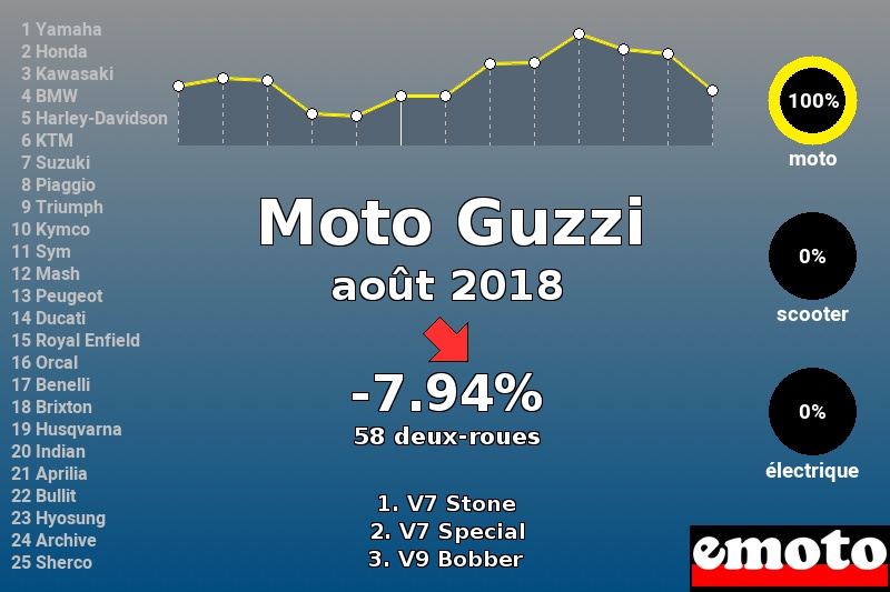 Immatriculations Moto Guzzi en France en août 2018 Immatriculations Moto Guzzi en France en août 2018