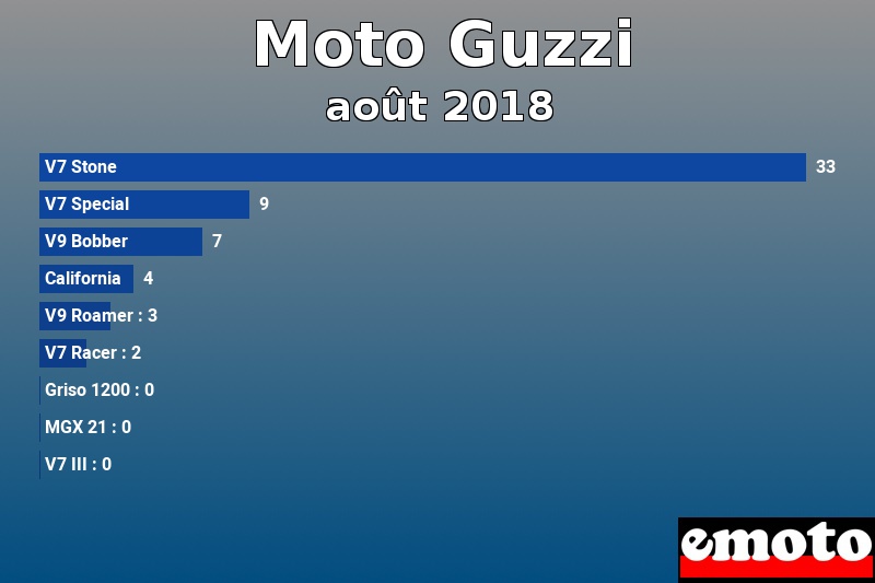 Les 9 Moto Guzzi les plus immatriculés en août 2018 Les 9 Moto Guzzi les plus immatriculés en août 2018