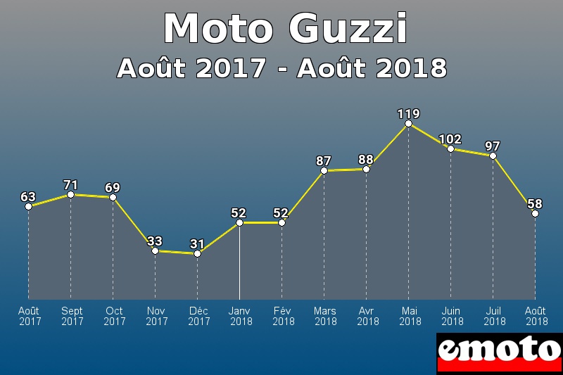 Moto Guzzi les plus immatriculés de Août 2017 à Août 2018 Moto Guzzi les plus immatriculés de Août 2017 à Août 2018