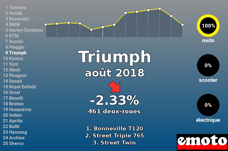 Immatriculations Triumph en France en août 2018 Immatriculations Triumph en France en août 2018