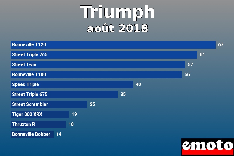 Les 10 Triumph les plus immatriculés en août 2018 Les 10 Triumph les plus immatriculés en août 2018